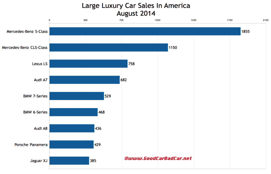 USA August 2014 large luxury car sales chart
