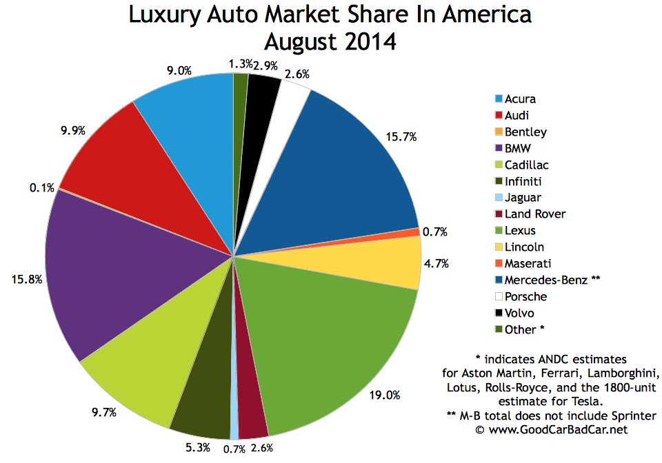 USA luxury auto brand sales chart August 2014
