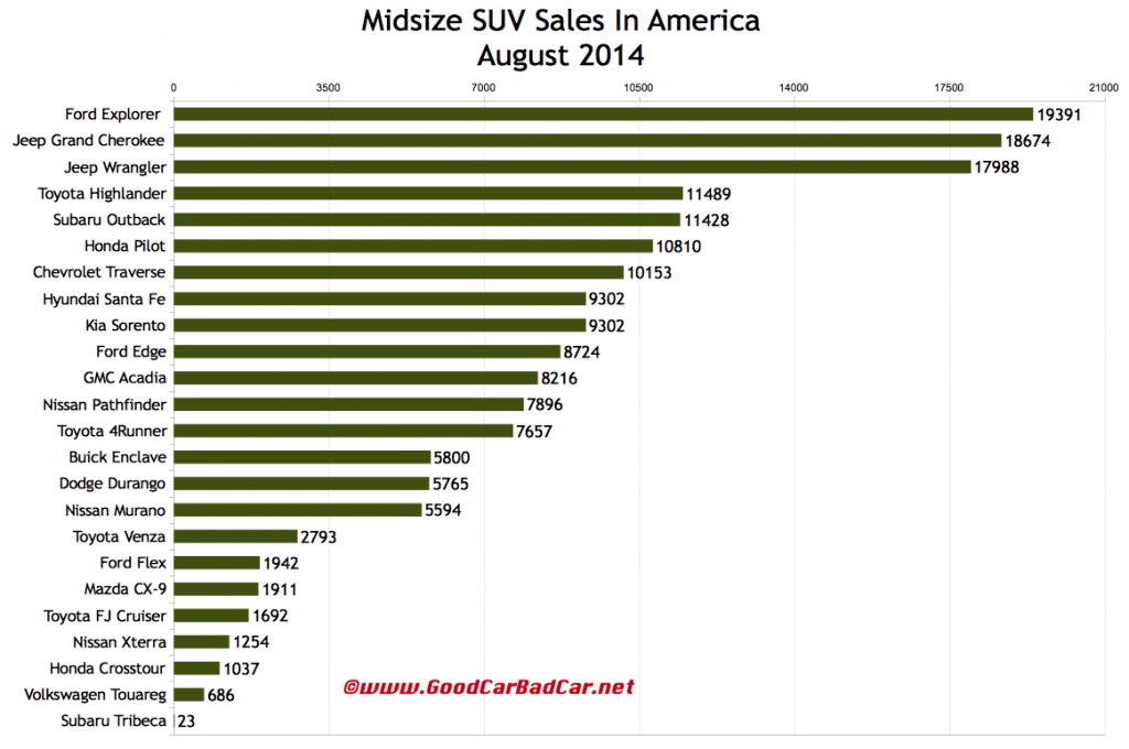 USA midsize SUV sales chart August 2014