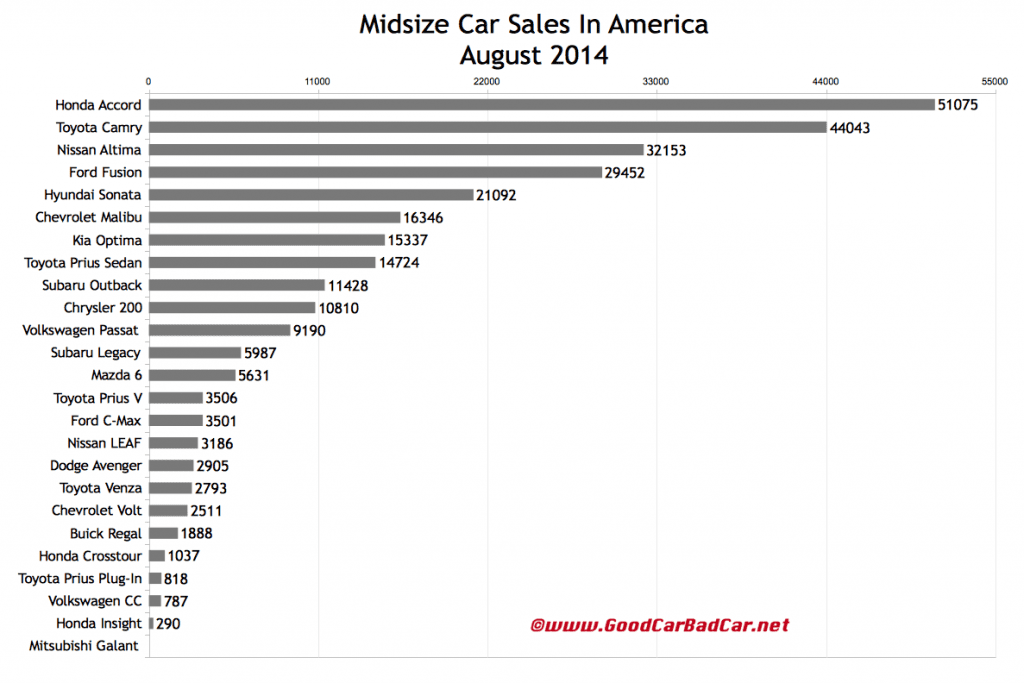 USA midsize car sales chart August 2014