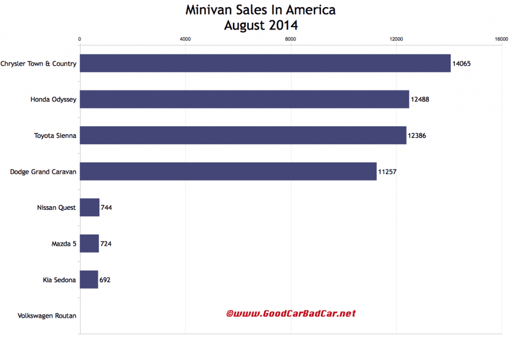 USA minivan sales chart August 2014