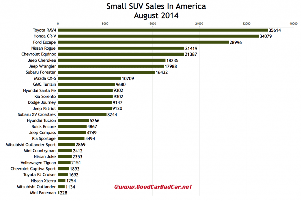 USA small SUV sales chart August 2014