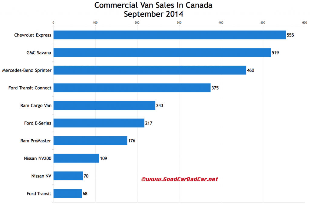 Canada commercial van sales chart September 2014