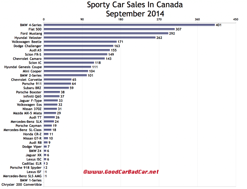 Canada September 2014 sports car sales chart