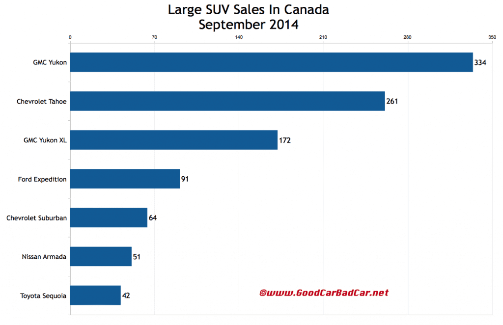 Canada large SUV sales chart September 2014