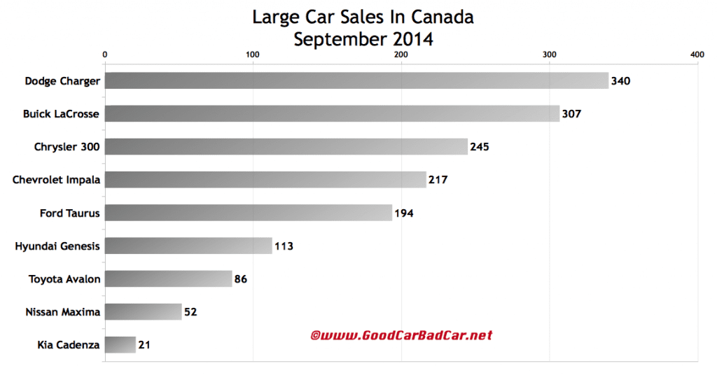 Canada large car sales chart September 2014