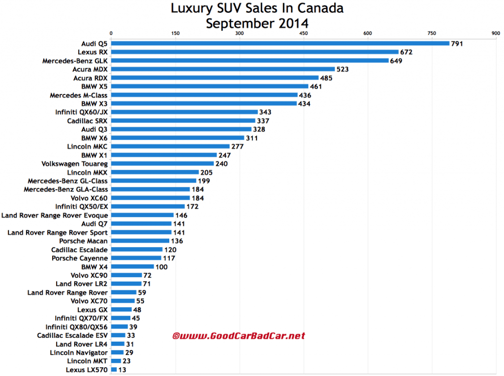 Canada luxury SUV sales chart September 2014