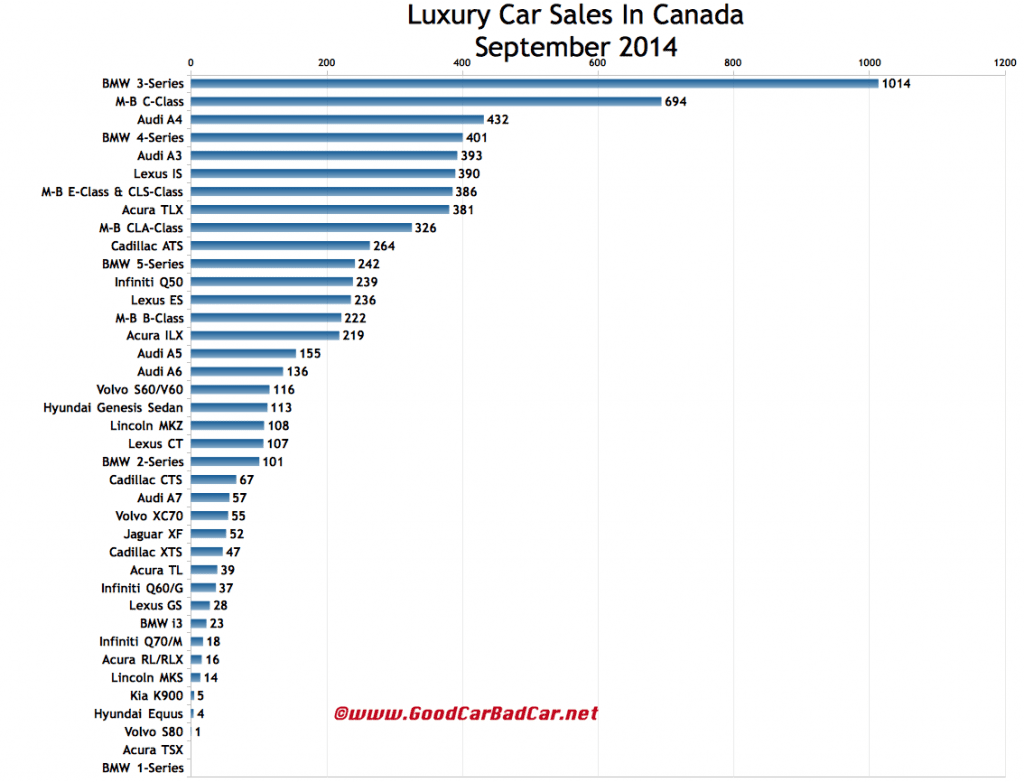 Canada luxury car sales chart September 2014