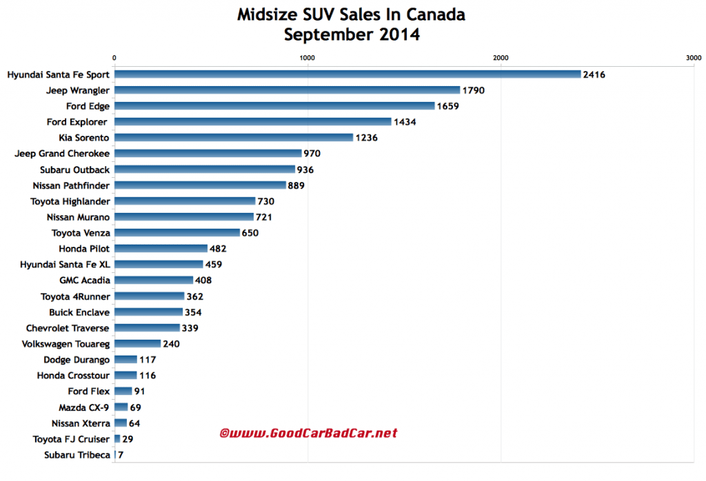 Canada midsize SUV sales chart September 2014