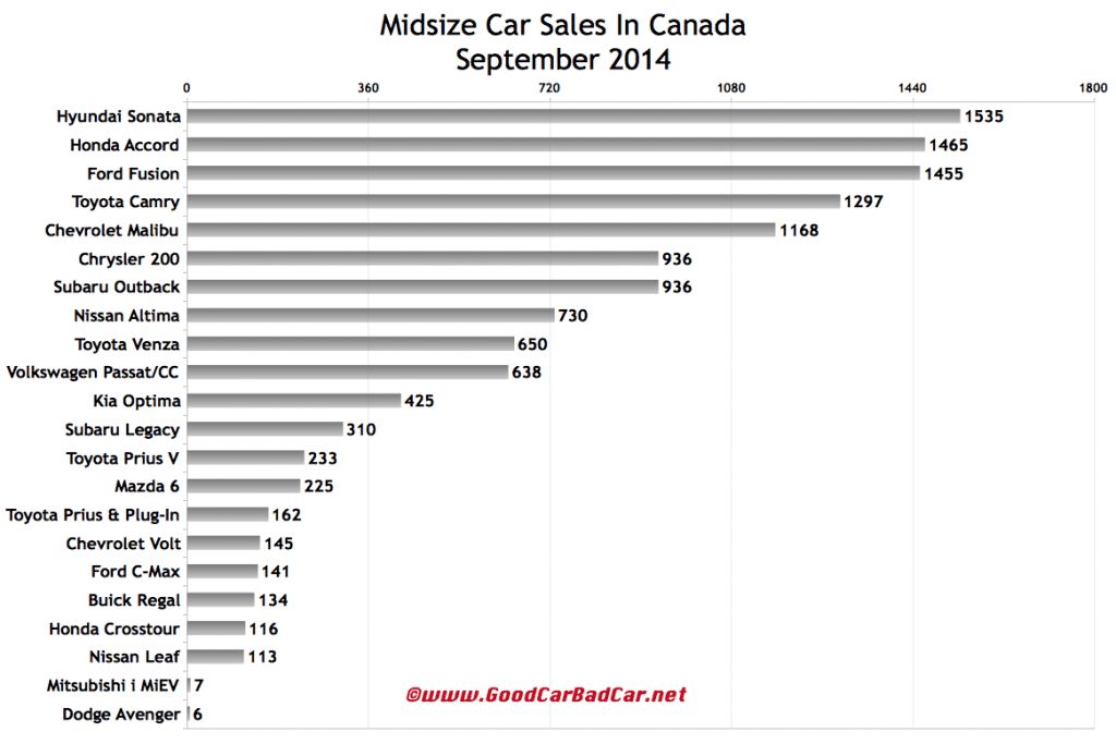 Canada midsize car sales chart September 2014