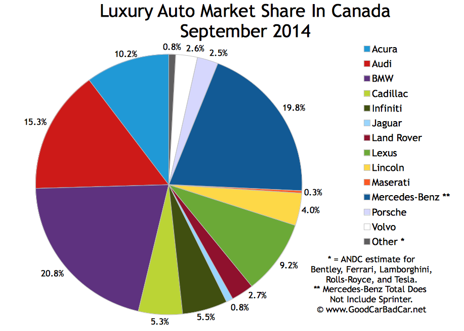Canada luxury auto brand market share chart September 2014