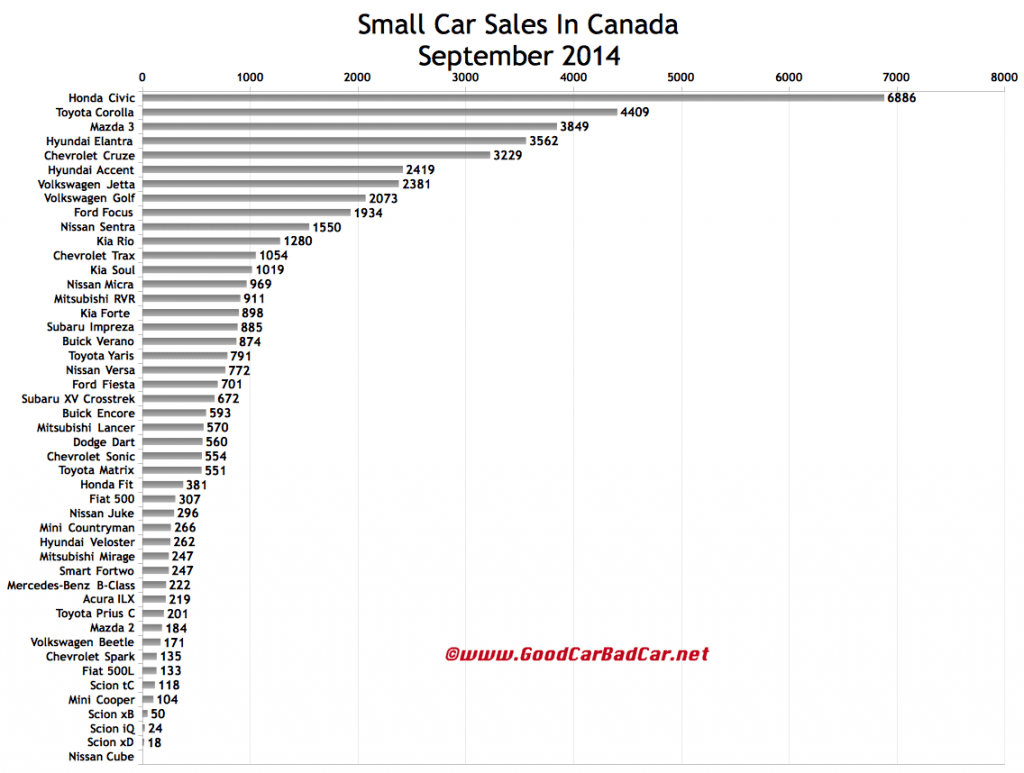 Canada small car sales chart September 2014