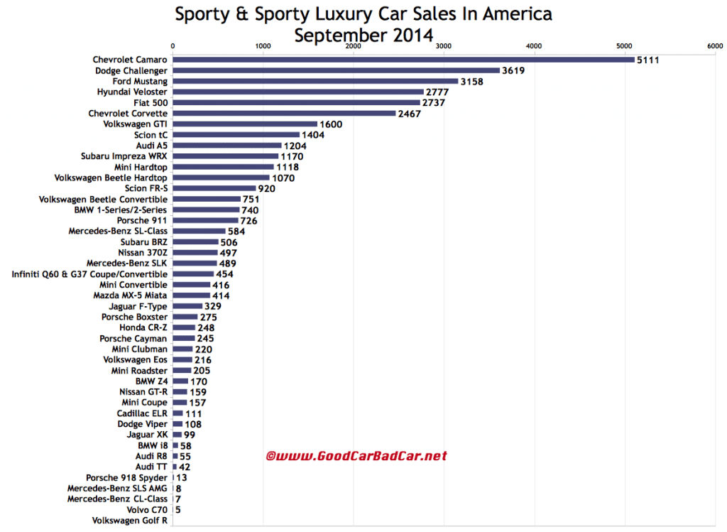 USA sports car sales chart September 2014