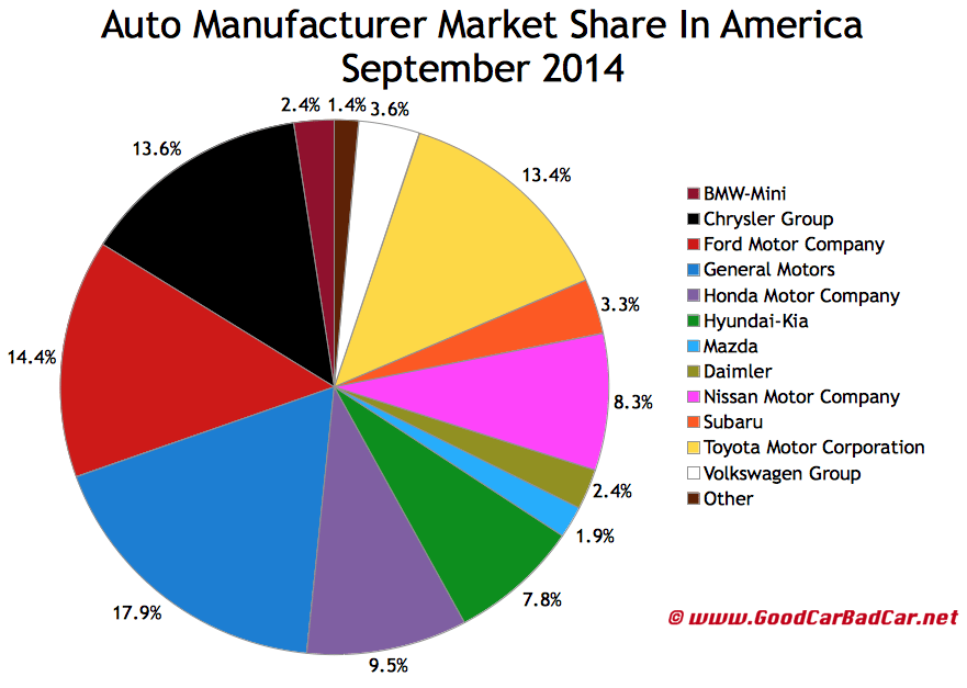 USA auto brand market share sales chart September 2014