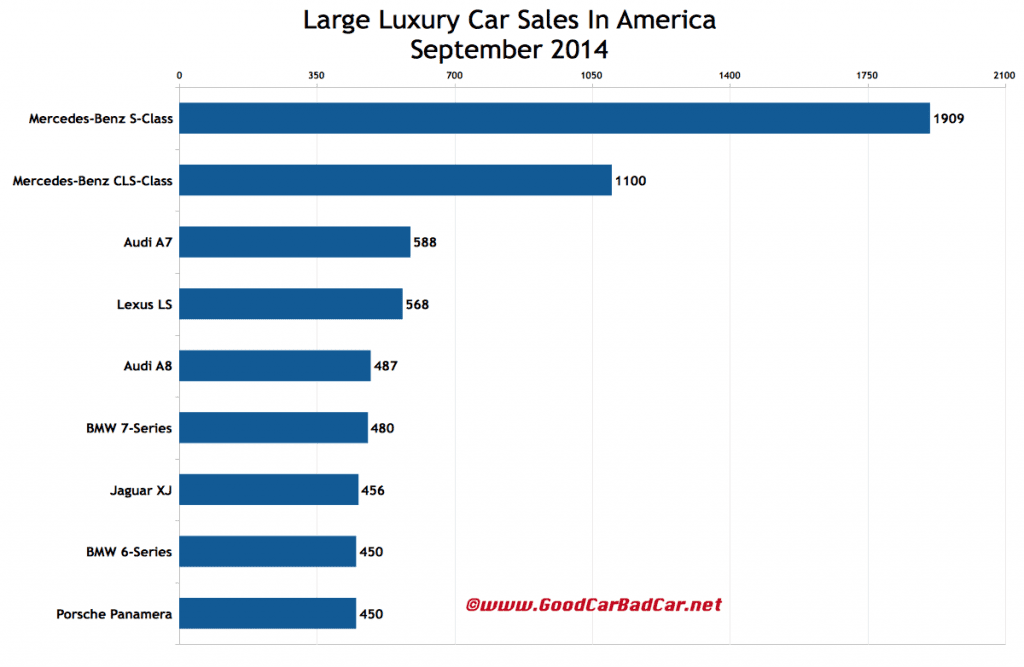 USA large luxury car sales chart September 2014