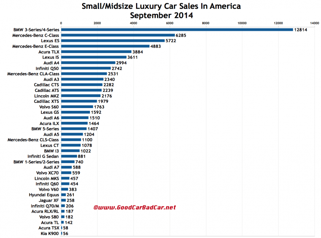 USA luxury car sales chart September 2014