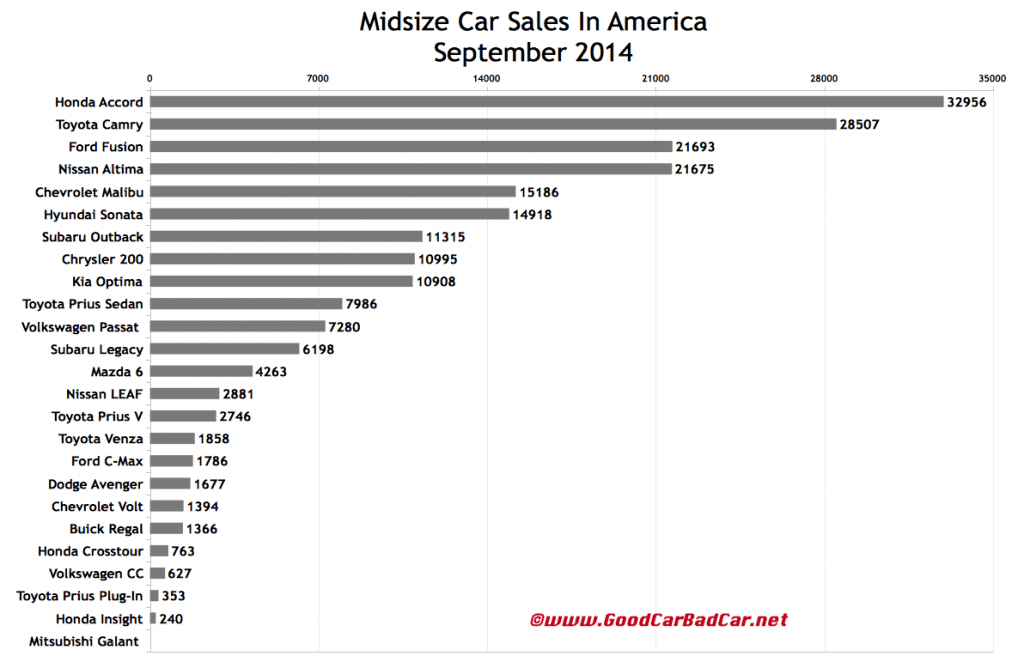 USA midsize car sales chart September 2014