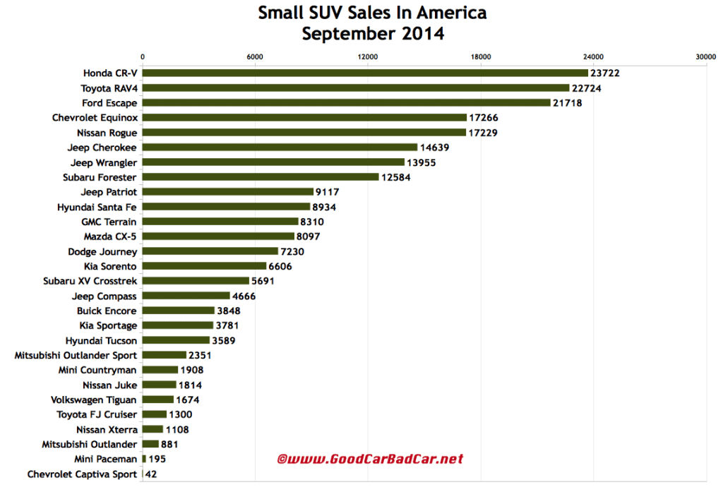 USA small SUV sales chart September 2014