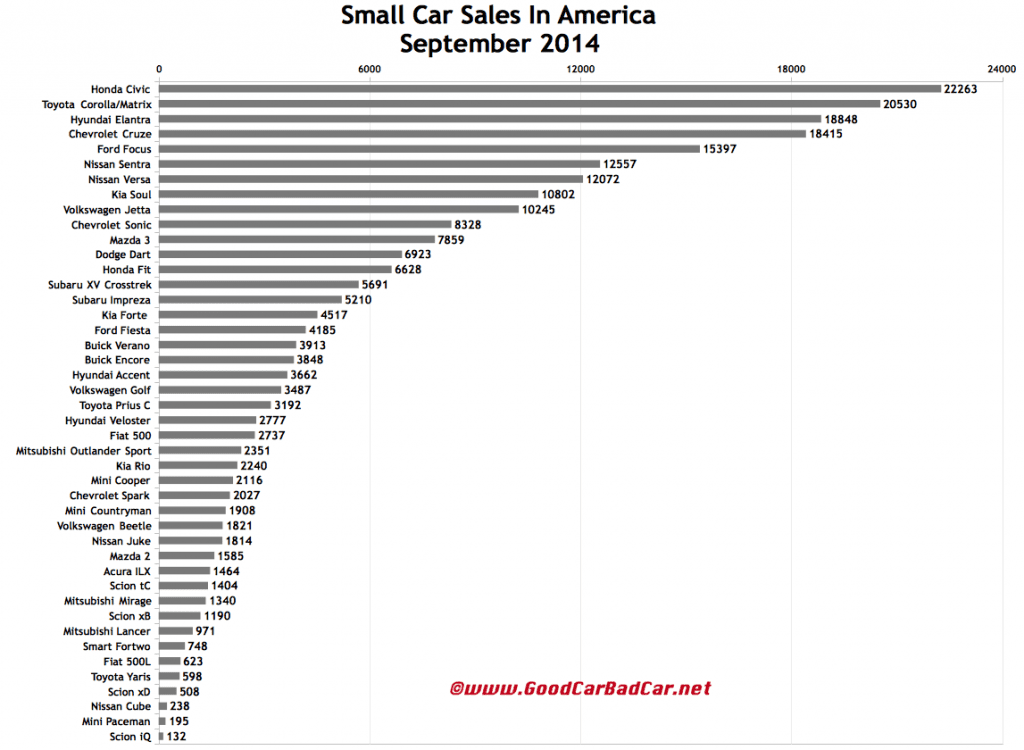 USA small car sales chart September 2014