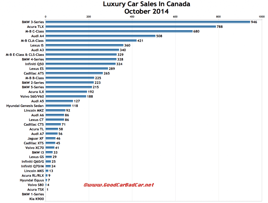 Canada luxury car sales chart October 2014