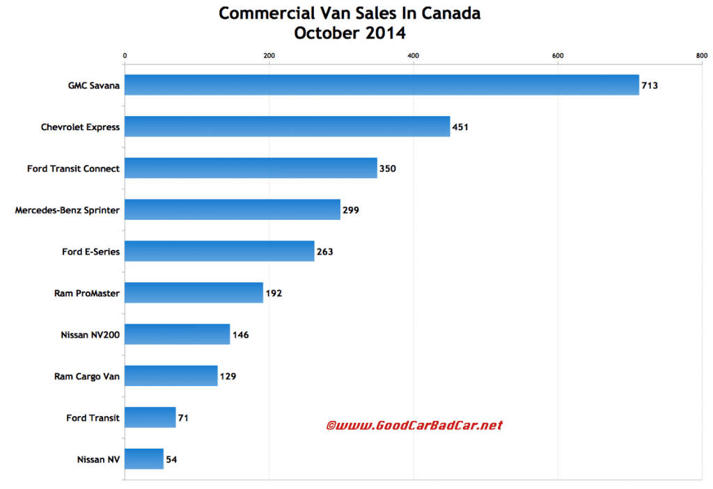 Canada commercial van sales chart October 2014