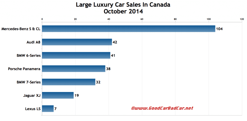 Canada large luxury sales chart October 2014