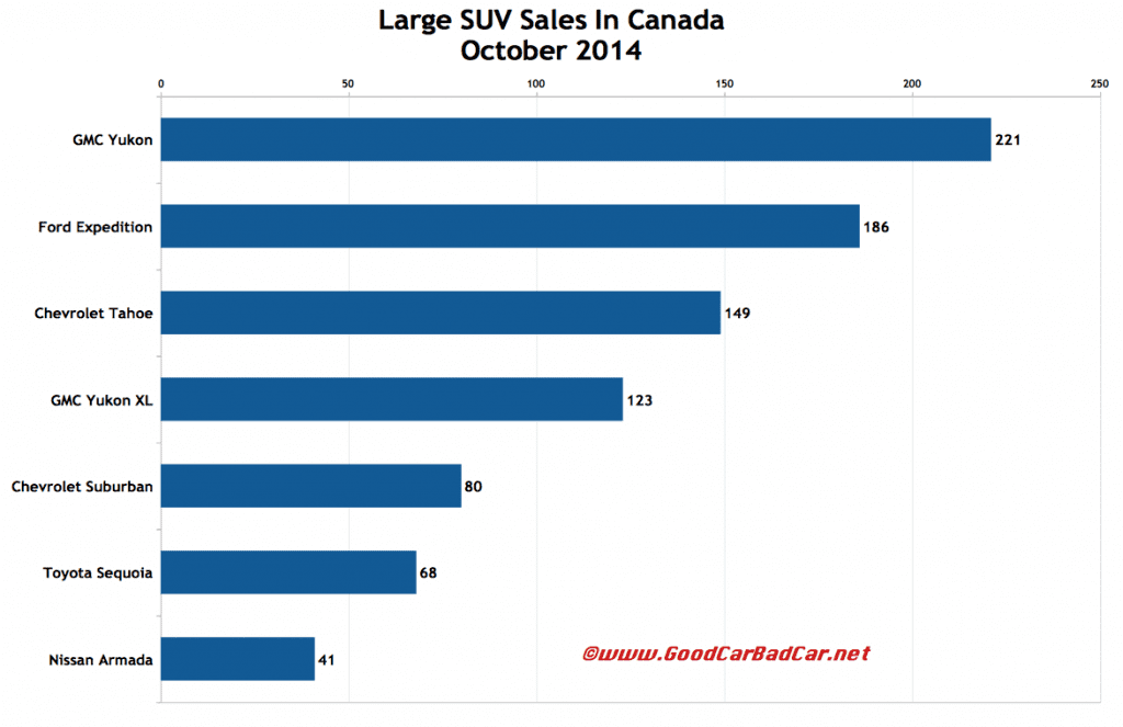 Canada large SUV sales chart October 2014