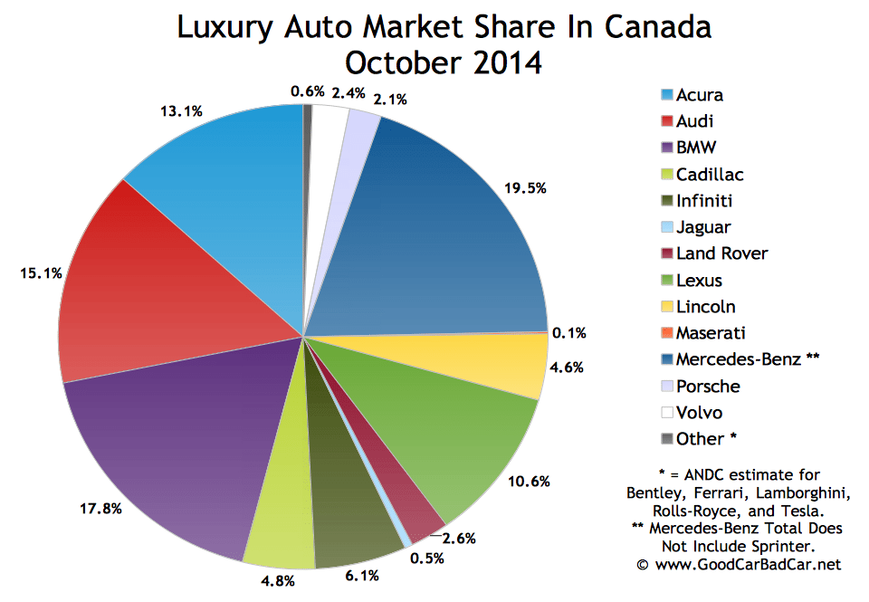 Canada luxury auto brand market share October 2014