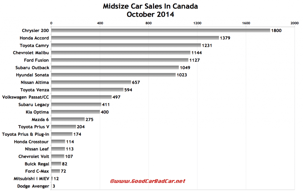 Canada midsize car sales chart October 2014