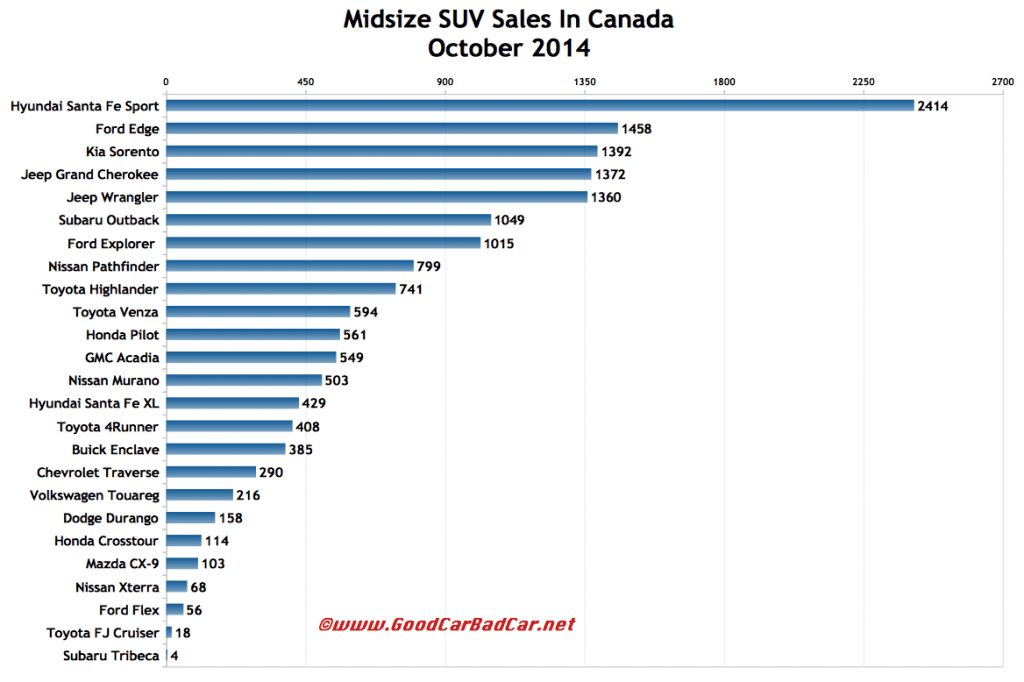 Canada midsize SUV sales chart October 2014