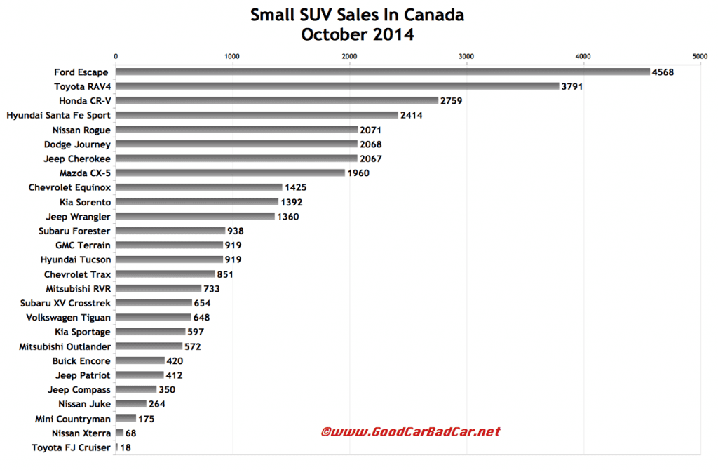 Canada small SUV sales chart October 2014
