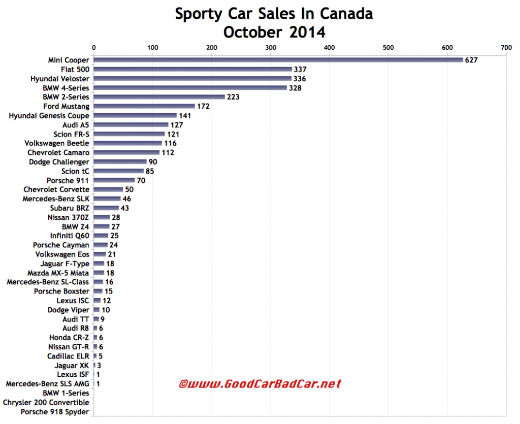 Canada sports car sales chart October 2014