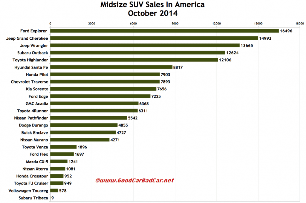 USA October 2014 midsize SUV sales chart