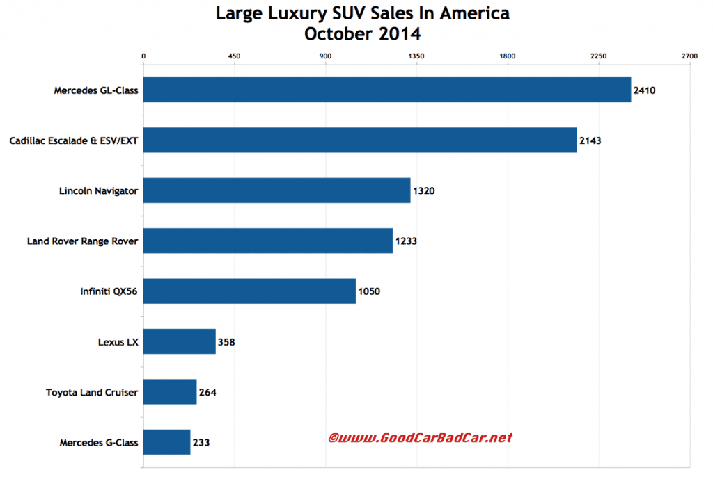 USA large luxury SUV sales chart October 2014