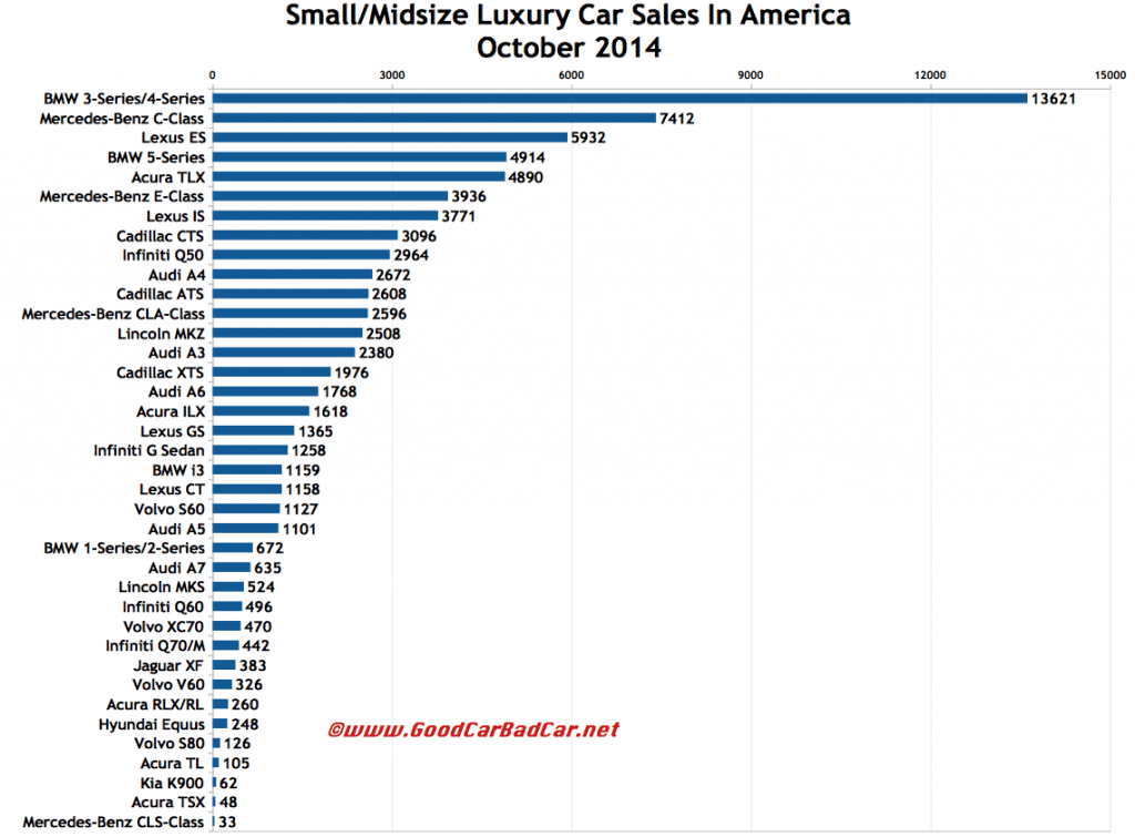 USA luxury car sales chart October 2014