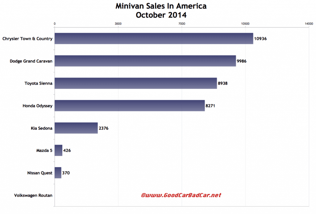 USA minivan sales chart October 2014
