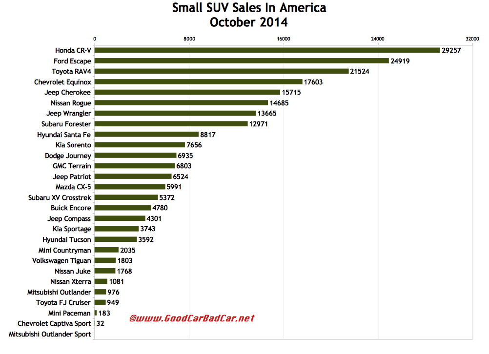 USA small SUV sales chart October 2014