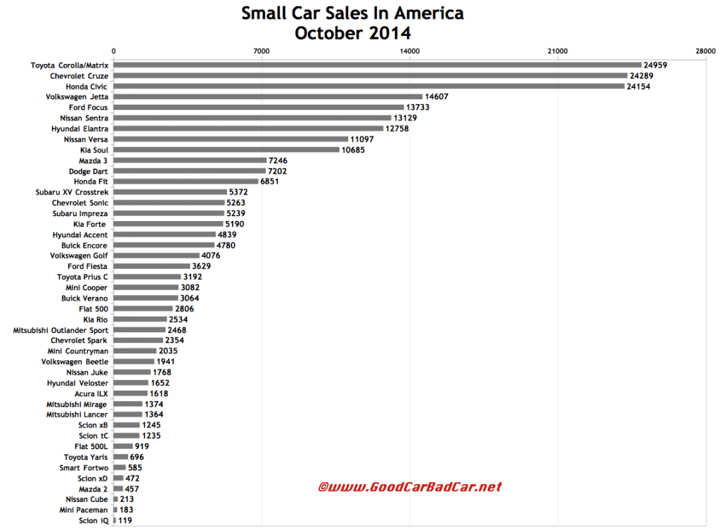 USA small car sales chart October 2014