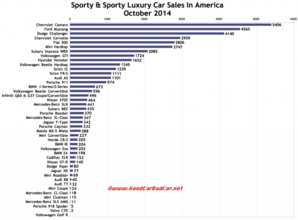 USA sports car sales chart October 2014