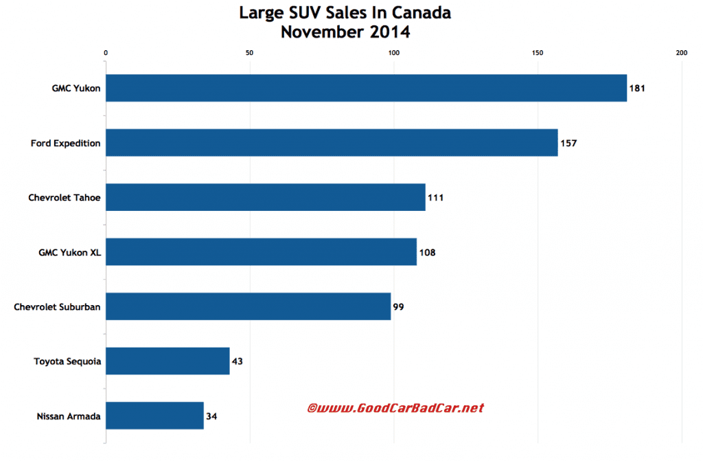 Canada November 2014 large SUV sales chart
