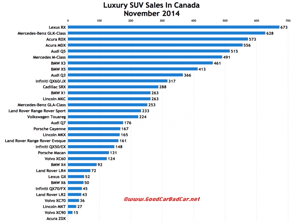 Canada luxury SUV sales chart November 2014