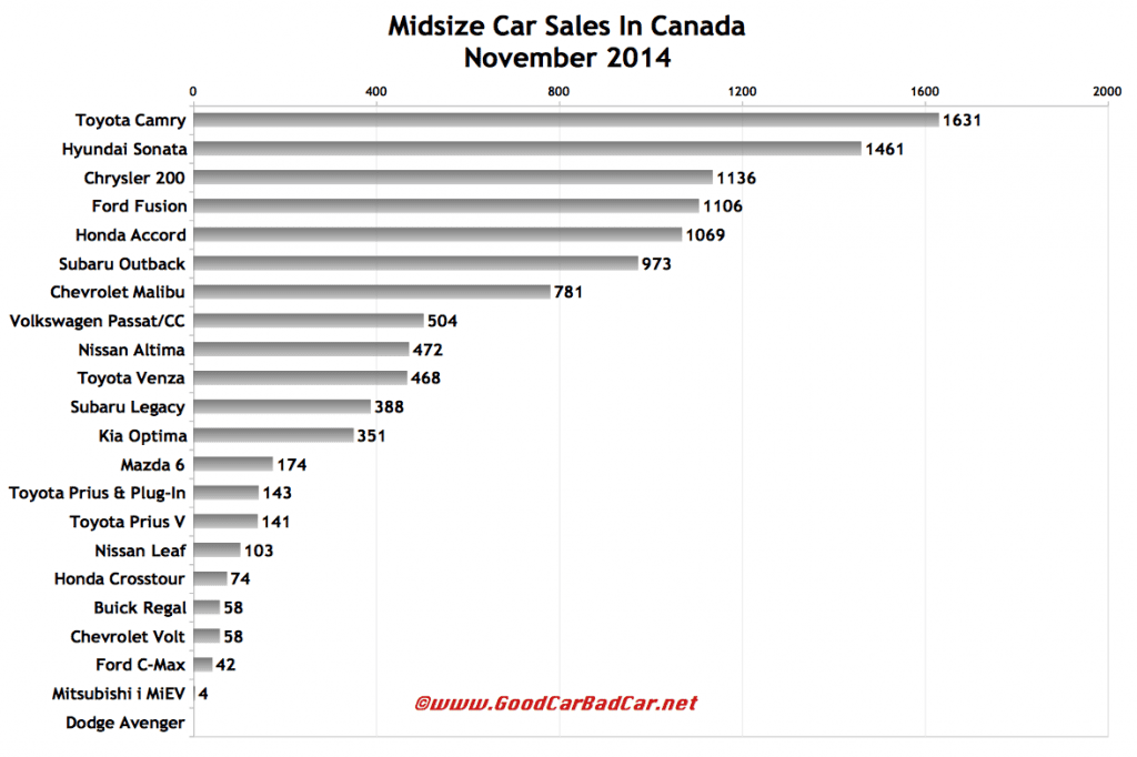 Canada midsize car sales chart November 2014
