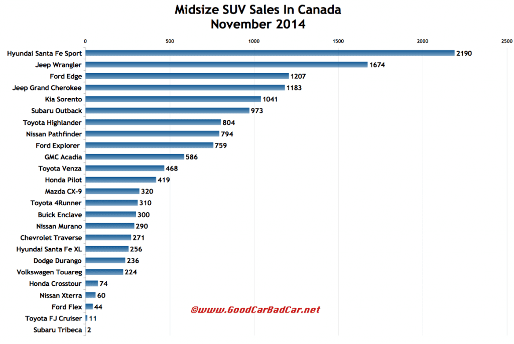 Canada midsize SUV sales chart November 2014