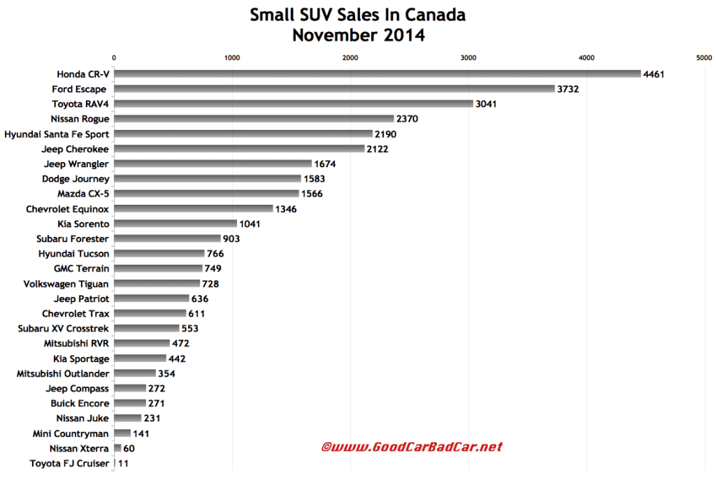 Canada small SUV sales chart November 2014