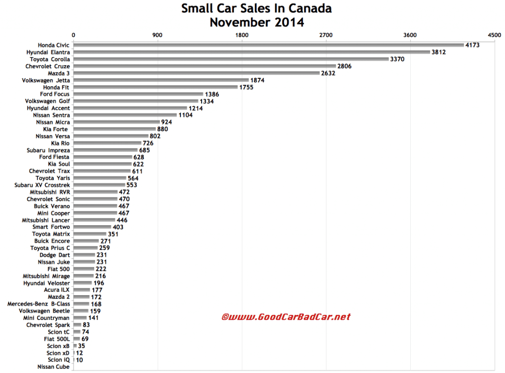 Canada small car sales chart November 2014