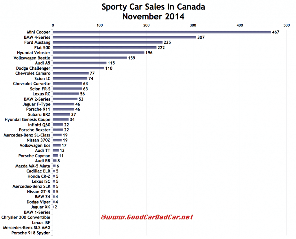 Canada sports car sales chart November 2014