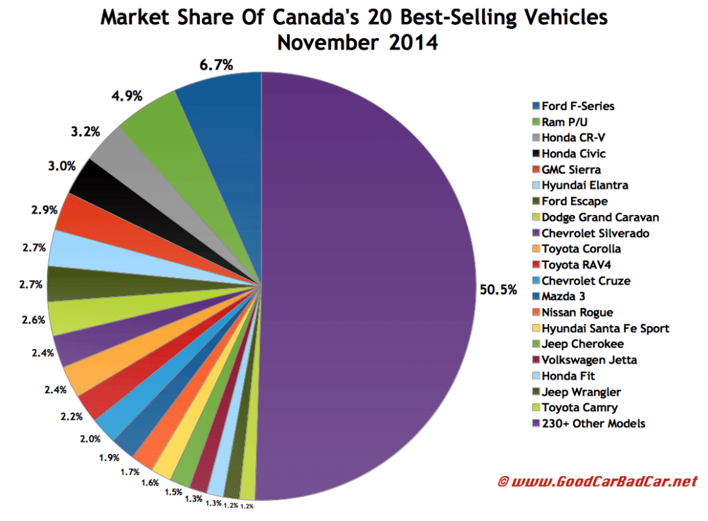 Canada November 2014 best selling autos market share chart