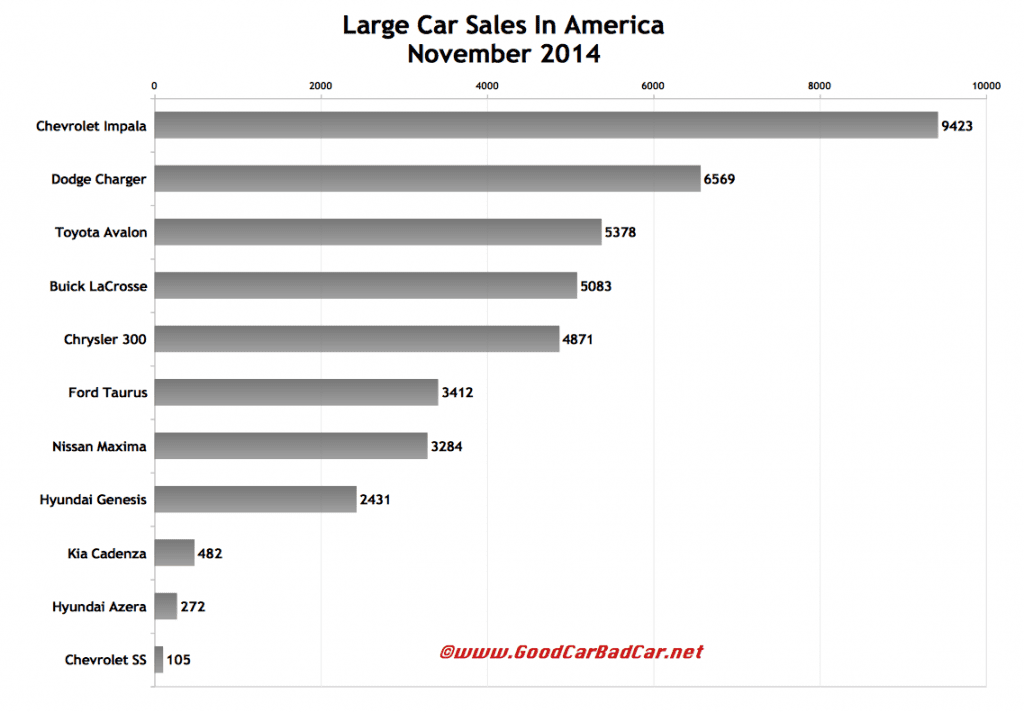 USA large car sales chart November 2014
