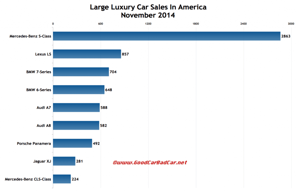 USA large luxury car sales chart November 2014