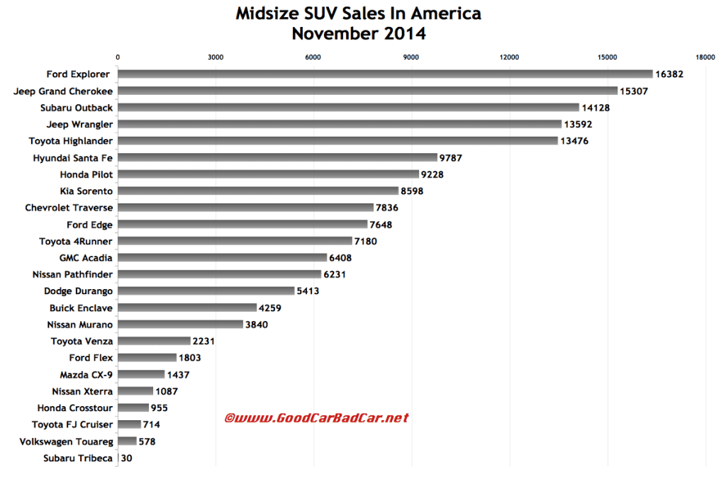 USA midsize SUV sales chart November 2014
